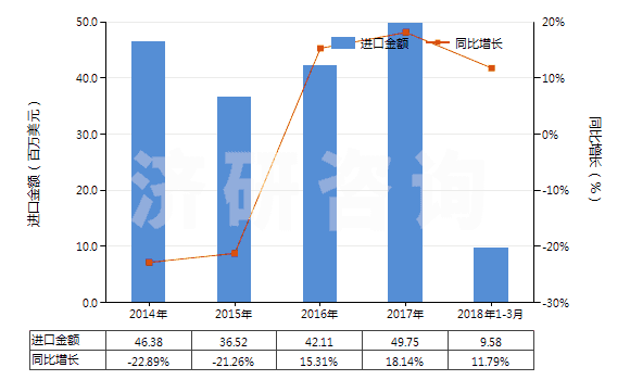 2014-2018年3月中國航空器用新的充氣橡膠輪胎(HS40113000)進口總額及增速統(tǒng)計